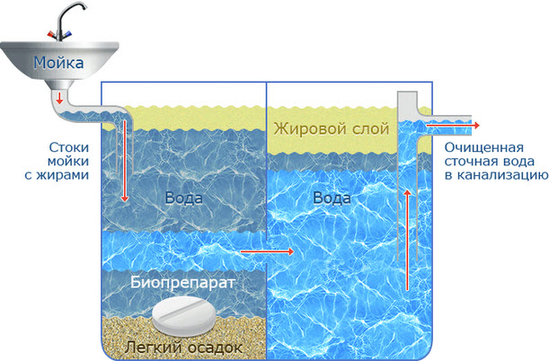 Как работает жироуловитель Как работает жироуловитель